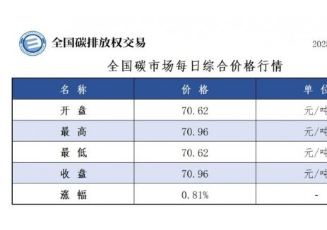 全国碳市场每日综合价格行情及成交信息2025年6月1
