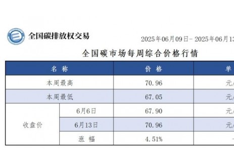 全国碳市场每周综合价格行情及成交信息2025年6月9