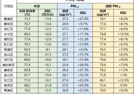 2025年5月及1—5月上海市环境空气质量状况
