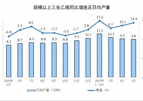 2025年5月全国规上工业乙烯产量同比增长14.4%