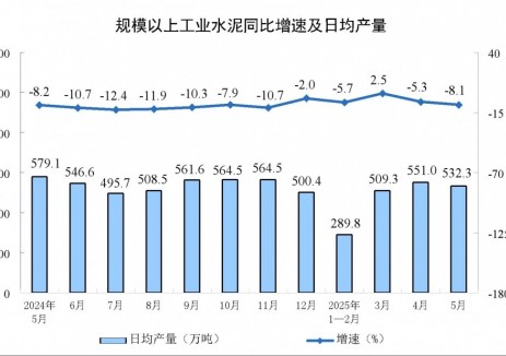 2025年5月全国规上工业水泥产量同比下降8.1%
