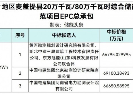 中标 | 0.833-0.864元/Wh！常州尚威环境新疆200
