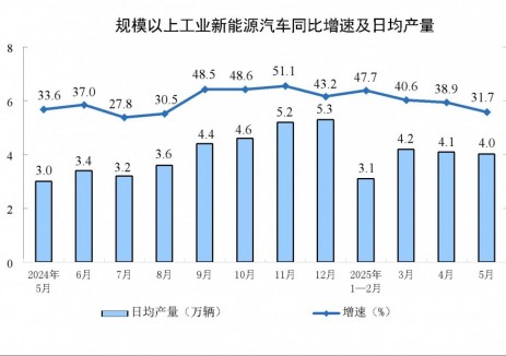 2025年5月全国规上工业新能源汽车产量同比增长31.