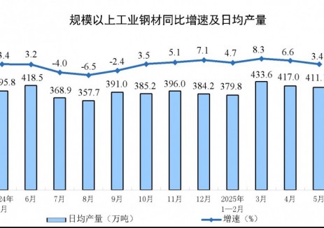 2025年5月全国规上工业钢材产量同比增长3.4%
