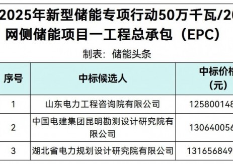 中标  | 0.629~0.658元/Wh！内蒙古500MW/2GWh电网