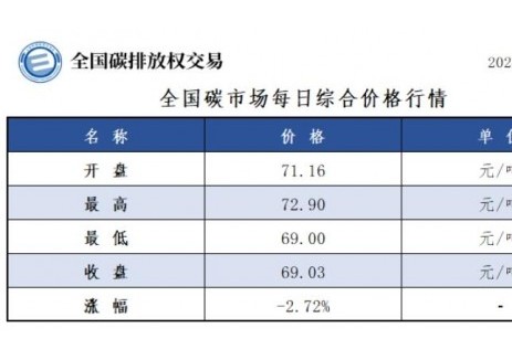 全国碳市场每日综合价格行情及成交信息2025年6