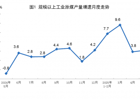 2025年5月份能源生产情况