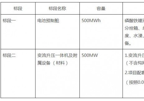 招标 | 深能2025-2026年度储能系统成套采购预选供