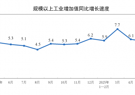 2025年5月份规模以上工业增加值增长5.8%