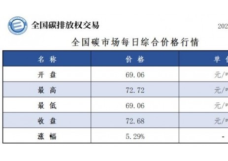 全国碳市场每日综合价格行情及成交信息2025年6月1