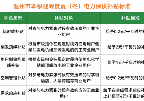 温州拟发布迎峰度夏（冬）电力保供补贴，最高2元/度！