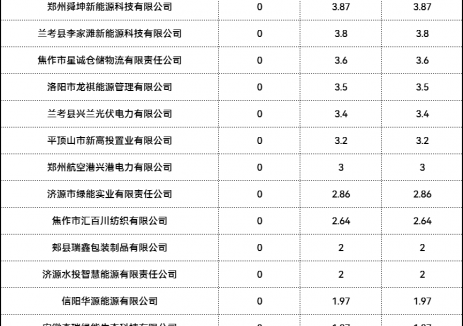 63个项目！河南第十批源网荷储一体化项目清单公布