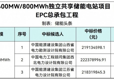 中标 | 1.092~1.112元/Wh！山西阳曲100MW/200MWh