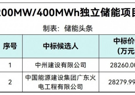 中标 | 0.7065~0.707元/Wh！河南长垣市200MW/400MWh独