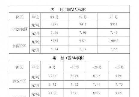 陕西油价：自2025年6月17日24时起中北部价区92