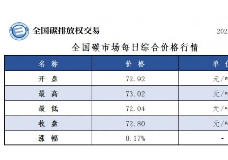 全国碳市场每日综合价格行情及成交信息2025年6月1