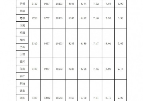 云南油价：自2025年6月17日24时起昆明地区92号汽
