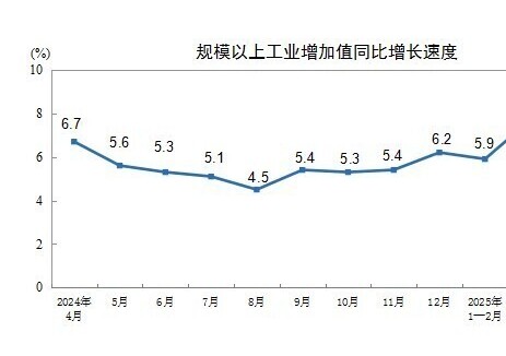 2025年4月份规模以上工业增加值增长6.1%