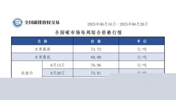 全国碳市场每周综合价格行情及成交信息2025年6