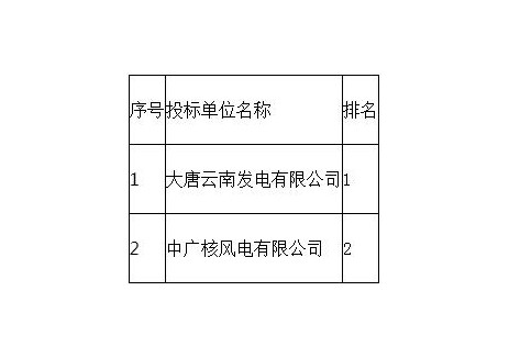 云南62.5MW风电项目竞配排名公示：大唐、中广核入选！