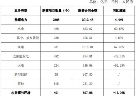 107.5亿元！中国电建1-5月新签新型储能项目65个