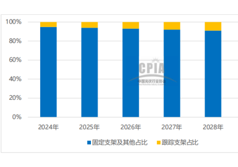 136号文件之下，光伏支架产业大变局