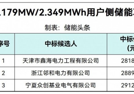 中标 | 1.2~1.24元/Wh！浙江省宁波市1.179MW/2.34