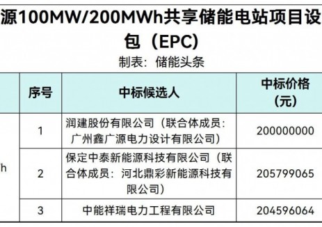 中标 | 1~1.029元/Wh，河北100MW/200MWh储能项目