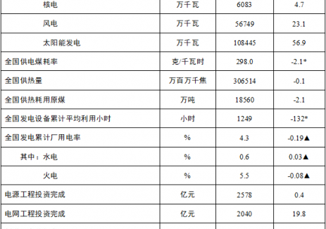 国家能源局发布2025年1-5月份全国电力工业统计数