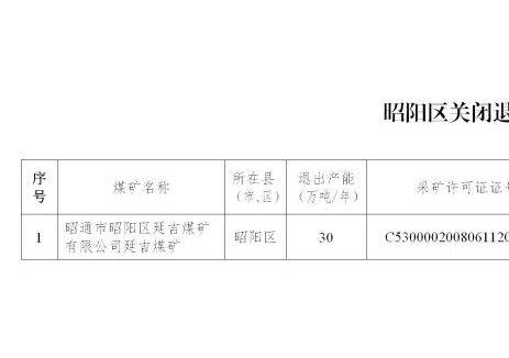 云南省昭通市发布关于昭阳区关闭退出煤矿的通告