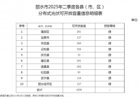 浙江丽水市：2025年二季度分布式光伏可开放容量合