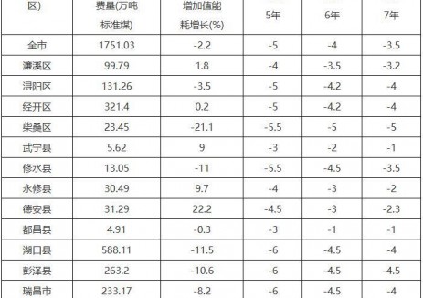 江西九江市：探索火电、钢铁、石化化工等行业合理