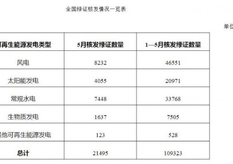 国家能源局：2025年5月全国绿证单独交易1982万个