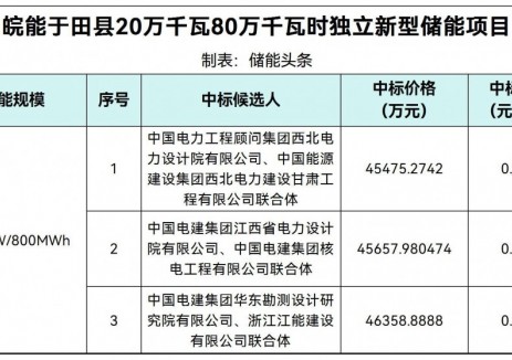 0.568-0.579元/Wh！皖能新疆于田县200MW/800MWh构
