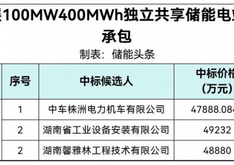 1.197~1.231元/Wh，河南平顶山100MW/400MWh独立