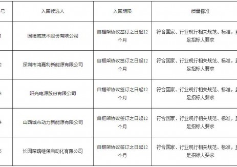 中标 | 5家企业入围山西交控2025-2026年度储能设备供应商入库框架协议