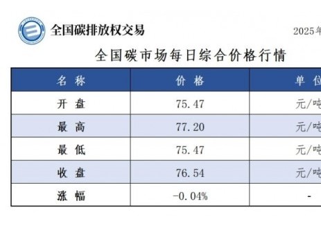 全国碳市场每日综合价格行情及成交信息2025年6月2