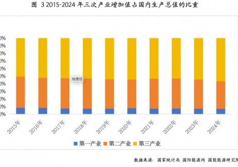 2024年三大产业GDP及增速结果出炉