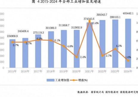2024年全年全部工业增加值405442.1亿元