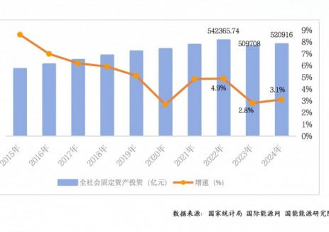 ‌2024年全社会固定资产投资总额为520916亿元！