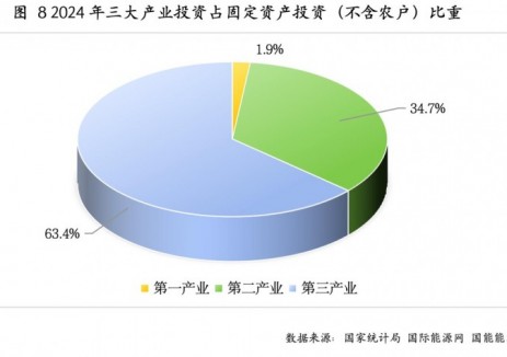 2024年三大产业投资情况概述