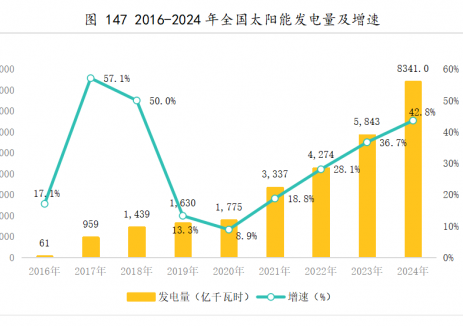 从61亿KWh到8341亿KWh！光伏发电量屡创新高