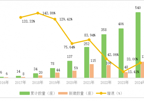 中央财政加持！2024年中国加氢站累计建成540座