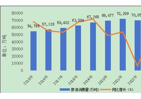 2024年我国原油消费量7.56亿吨，同比增长3.22%