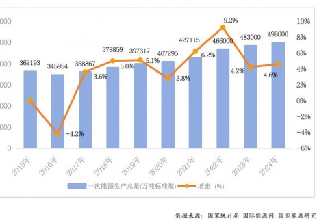2024年一次能源生产总量49.8亿吨标准煤！
