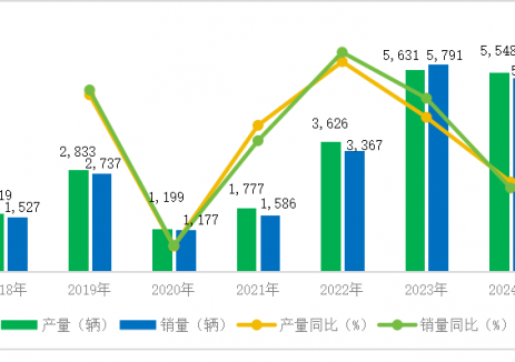 氢燃料电池市场快速增长，2024年产量累计达到55