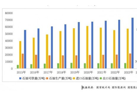 2024年全国石油可供量将达76198万吨，同比增长3.8