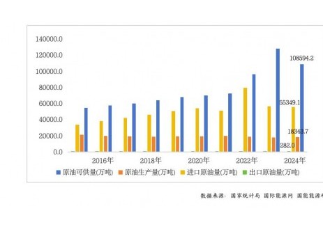 2024年中国原油进口量约55349.1万吨，同比下跌1.9%