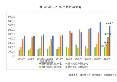 2024年中国燃料油产量4303.1万吨，同比下跌19.79%