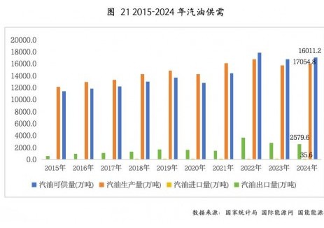 2024年中国的汽油可供量为16011.2万吨，同比增长1.6%
